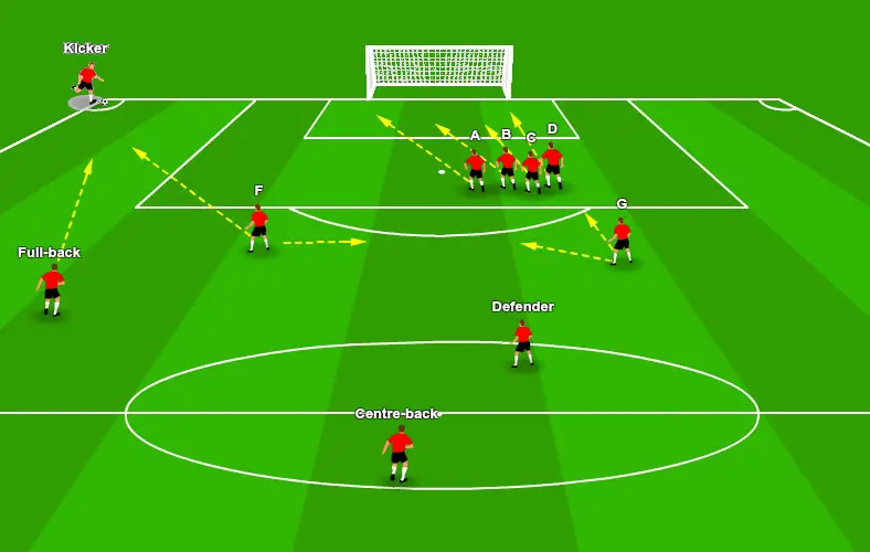 Attacking corner kick set-piece that works for all levels