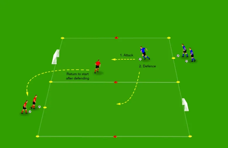 Players compete in a 1v1 transition drill using small goals across
two marked zones.