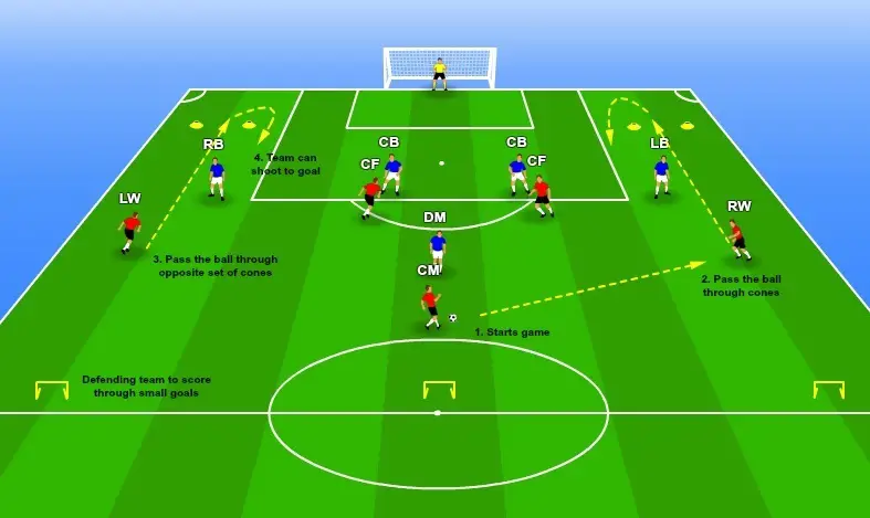 Football attacking drill - Attack vs Defense