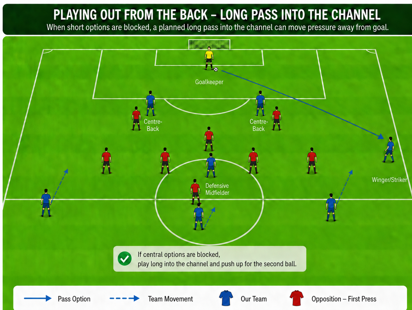 Playing Out from the Back for Amateur Teams